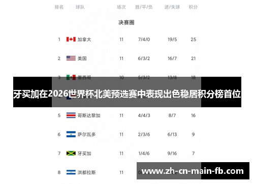 牙买加在2026世界杯北美预选赛中表现出色稳居积分榜首位